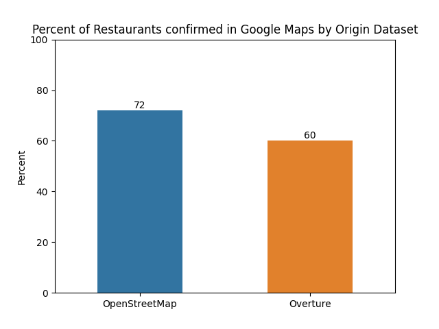 OpenStreetMap Restaurants vs. Google Maps