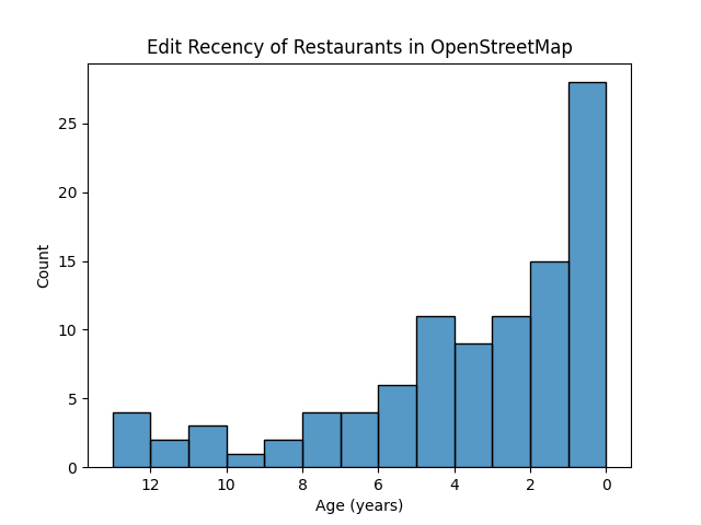 OpenStreetMap Restaurants vs. Google Maps