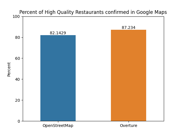 High Quality Restaurants Confirmed in Google Maps