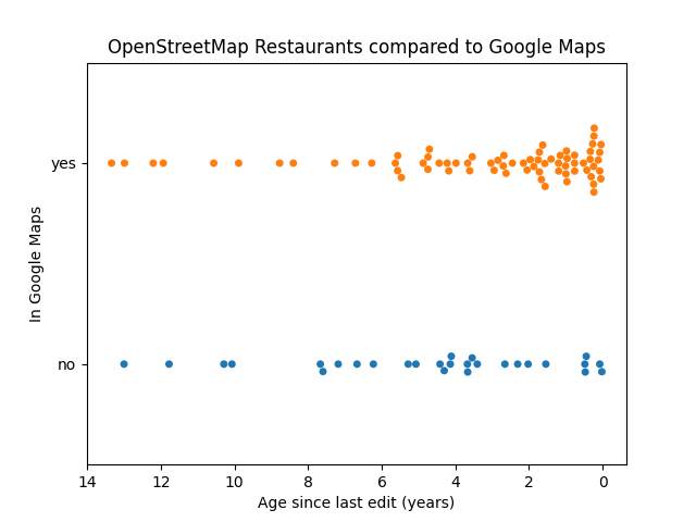 OpenStreetMap Restaurants vs. Google Maps