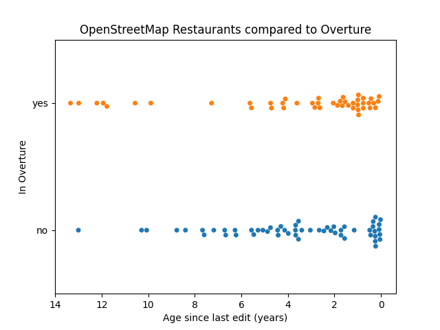 OpenStreetMap Restaurants vs. Google Maps