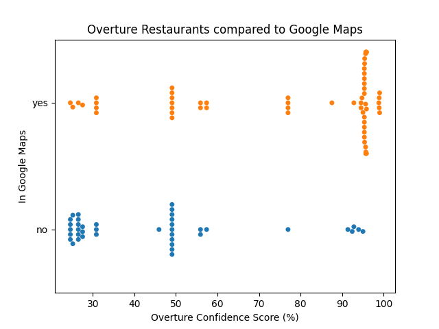 Overture Restaurants vs. Google Maps