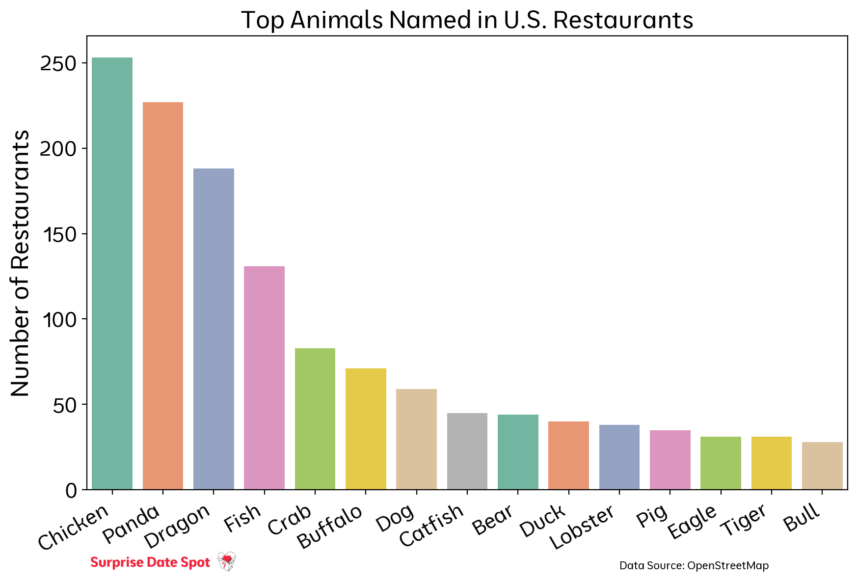 Graph of Numbers used in Restaurants