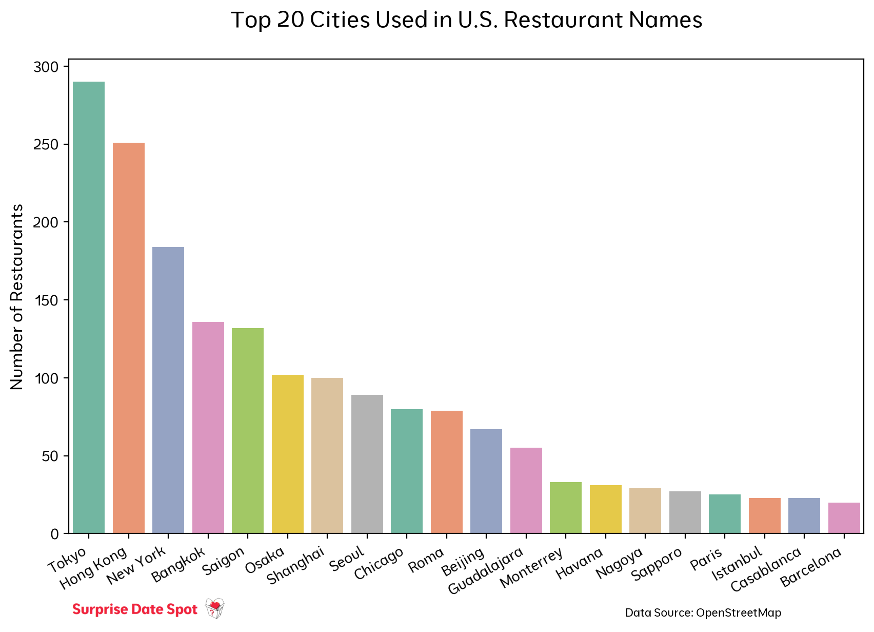 Graph of City Names used in Restaurants