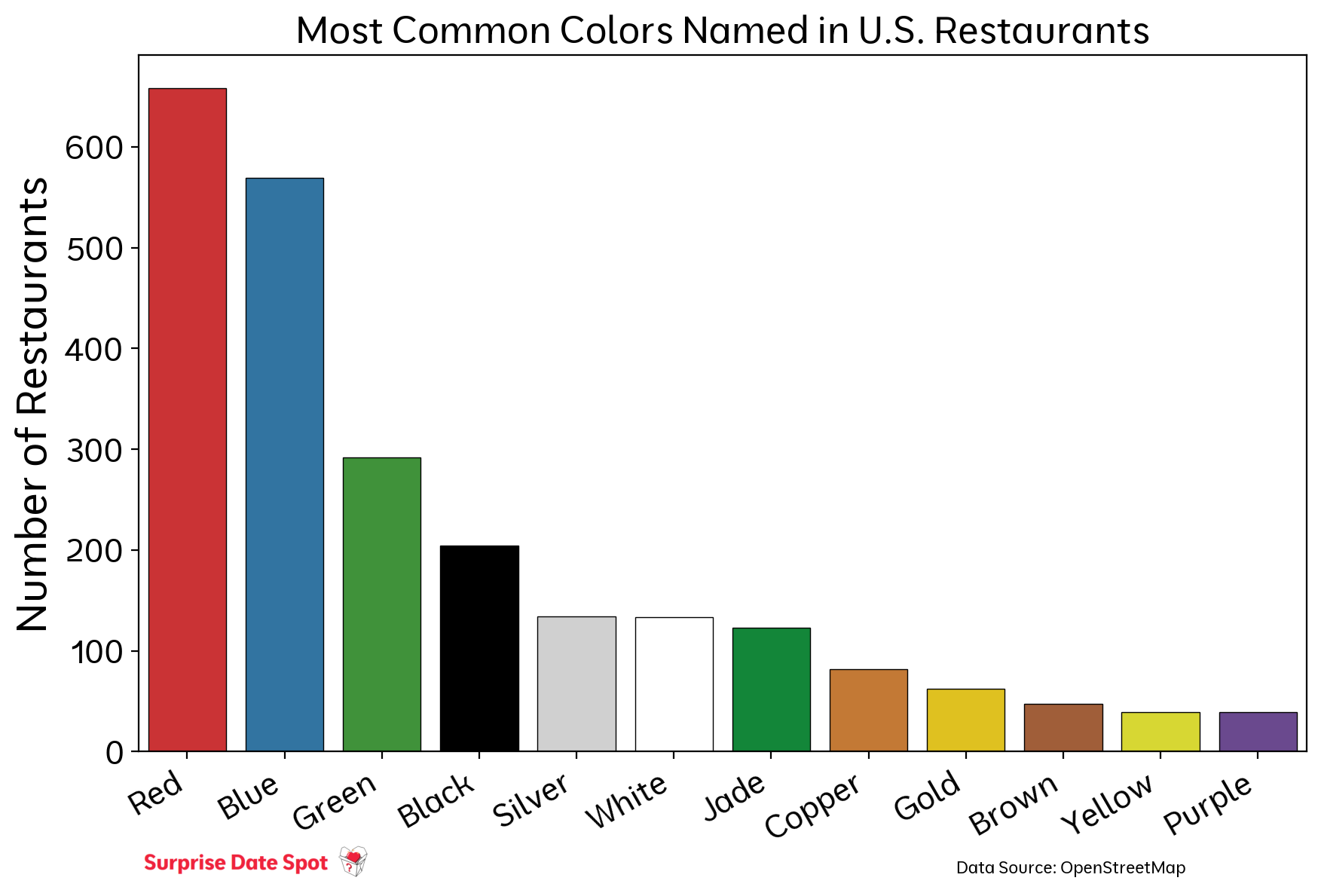 Graph of Numbers used in Restaurants