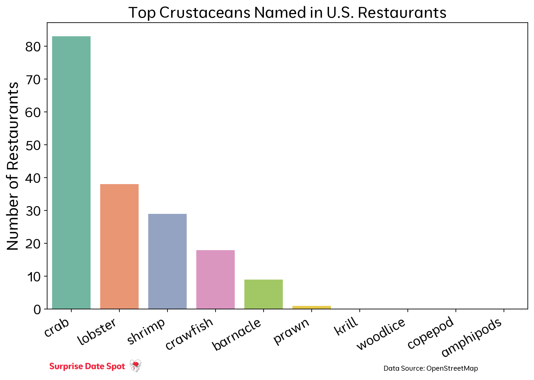 Graph of Numbers used in Restaurants