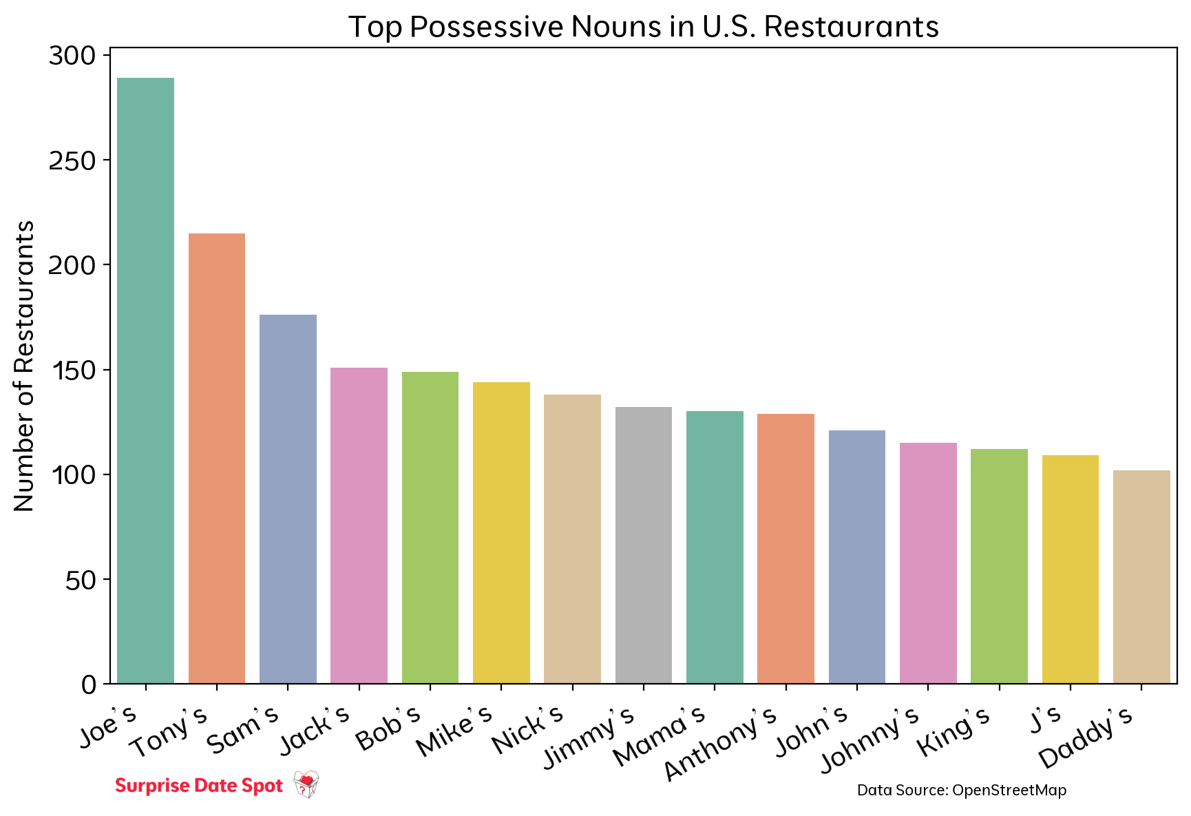 Graph of Numbers used in Restaurants