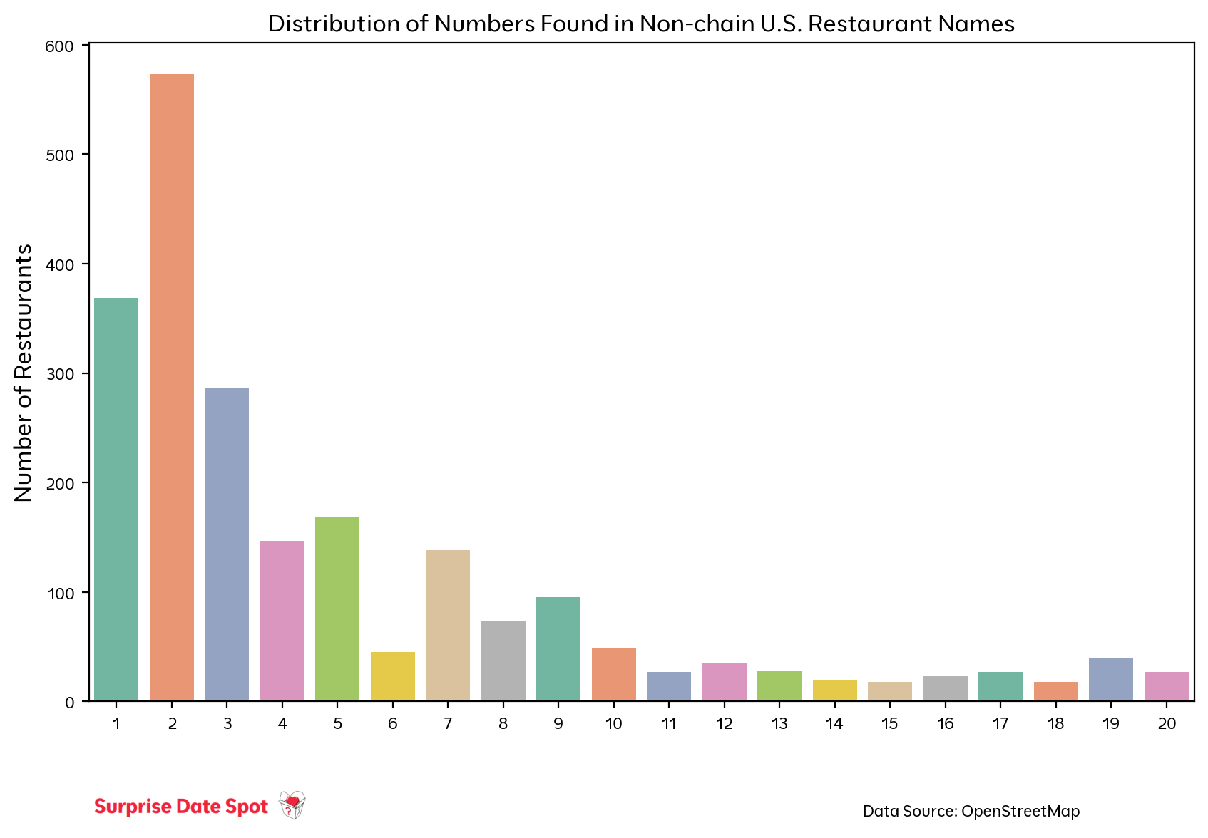 Graph of Numbers used in Restaurants